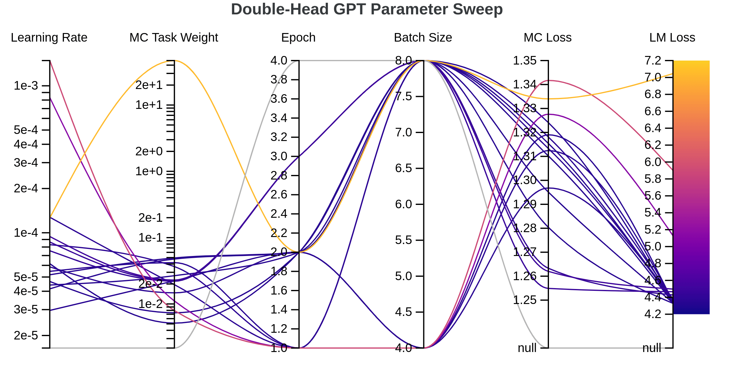 Sweep Results