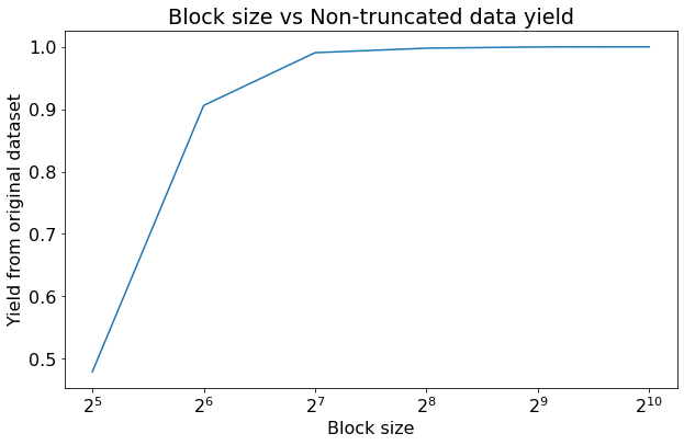 Block size and final data yield