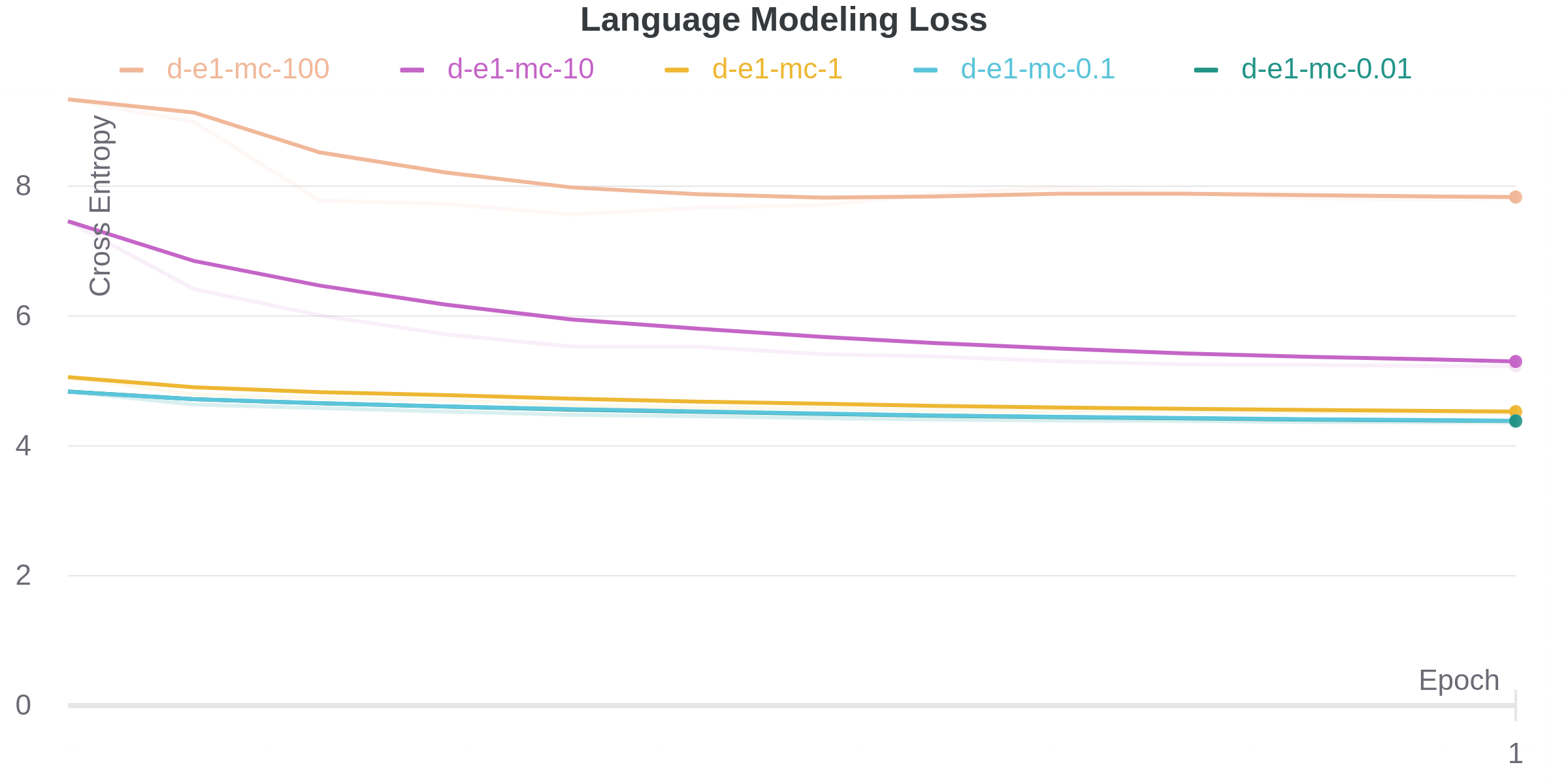 Eval LM Loss