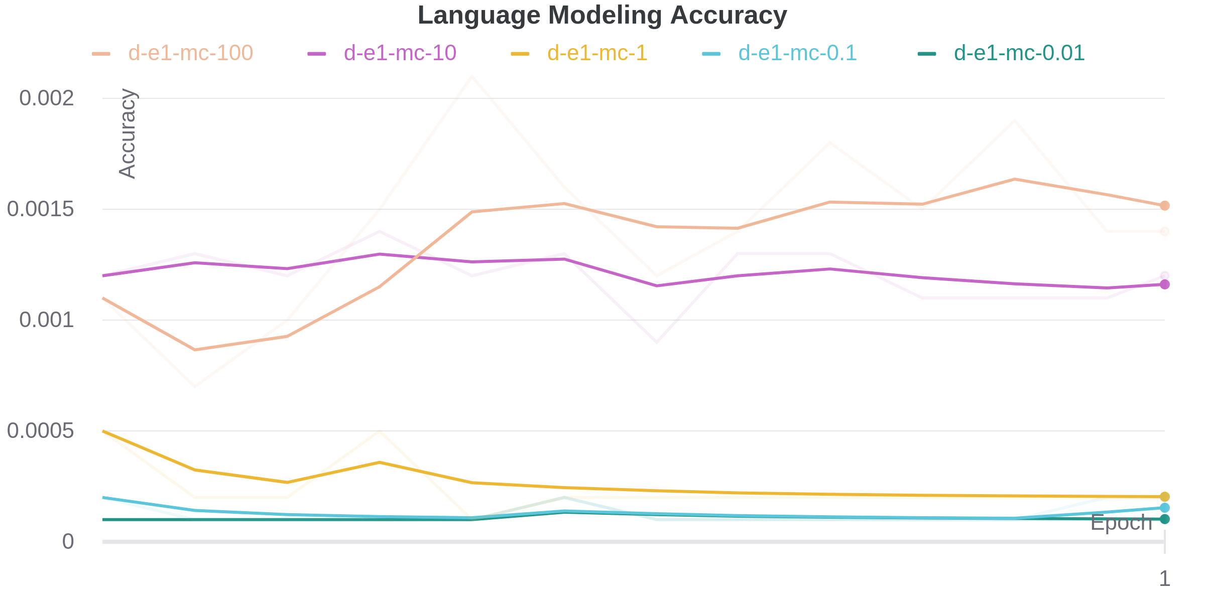 Eval Accuracy