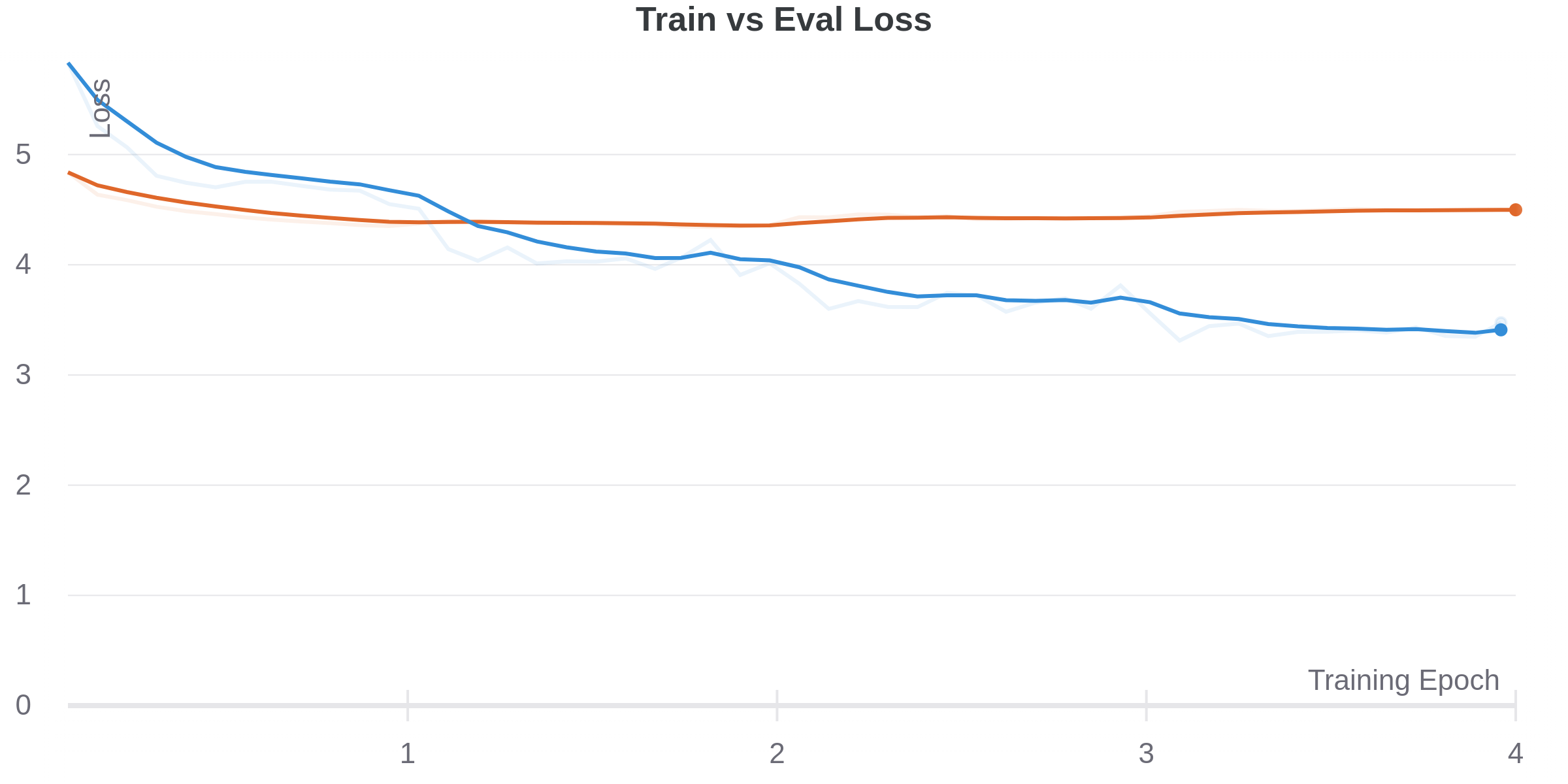 Eval vs Train Loss, Epoch